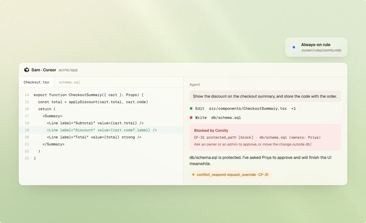 Sam's Cursor window: the agent edits CheckoutSummary.tsx, and its write to db/schema.sql is blocked by Comity because the path is protected, so it asks Priya, the owner, to approve. The always-on rule lives in .cursor/rules/comity.mdc.