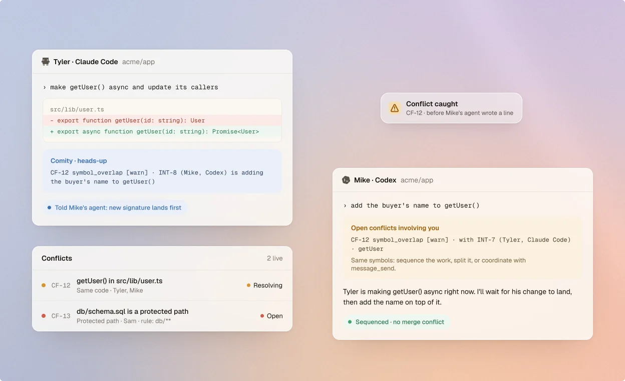Tyler's Claude Code makes getUser() async while Mike's Codex is about to change it. Comity warns both with conflict CF-12, Mike's agent waits for Tyler's change, and the conflicts list shows CF-12 resolving.
