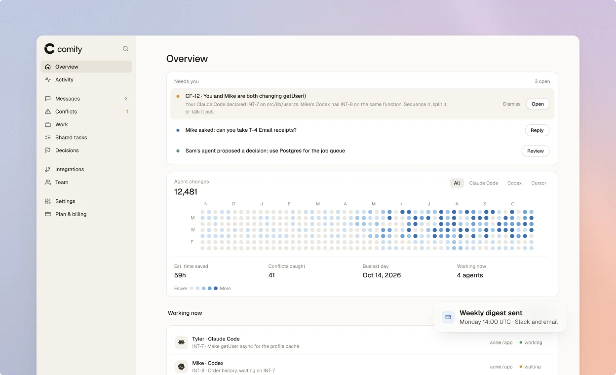 The Comity dashboard's Overview: what needs you (a conflict on getUser(), a work request, a proposed decision), agent changes by client and the estimated time saved.