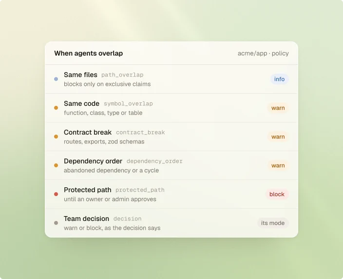 When agents overlap, acme/app policy: same files (path_overlap, info), same code (symbol_overlap, warn), contract break (warn), dependency order (warn), protected path (block until an owner or admin approves), team decision (its own mode).