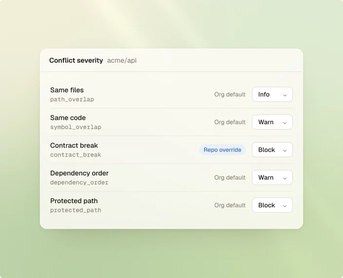 Conflict severity for acme/api: same files info, same code warn, contract break block as a repo override, dependency order warn, protected path block.