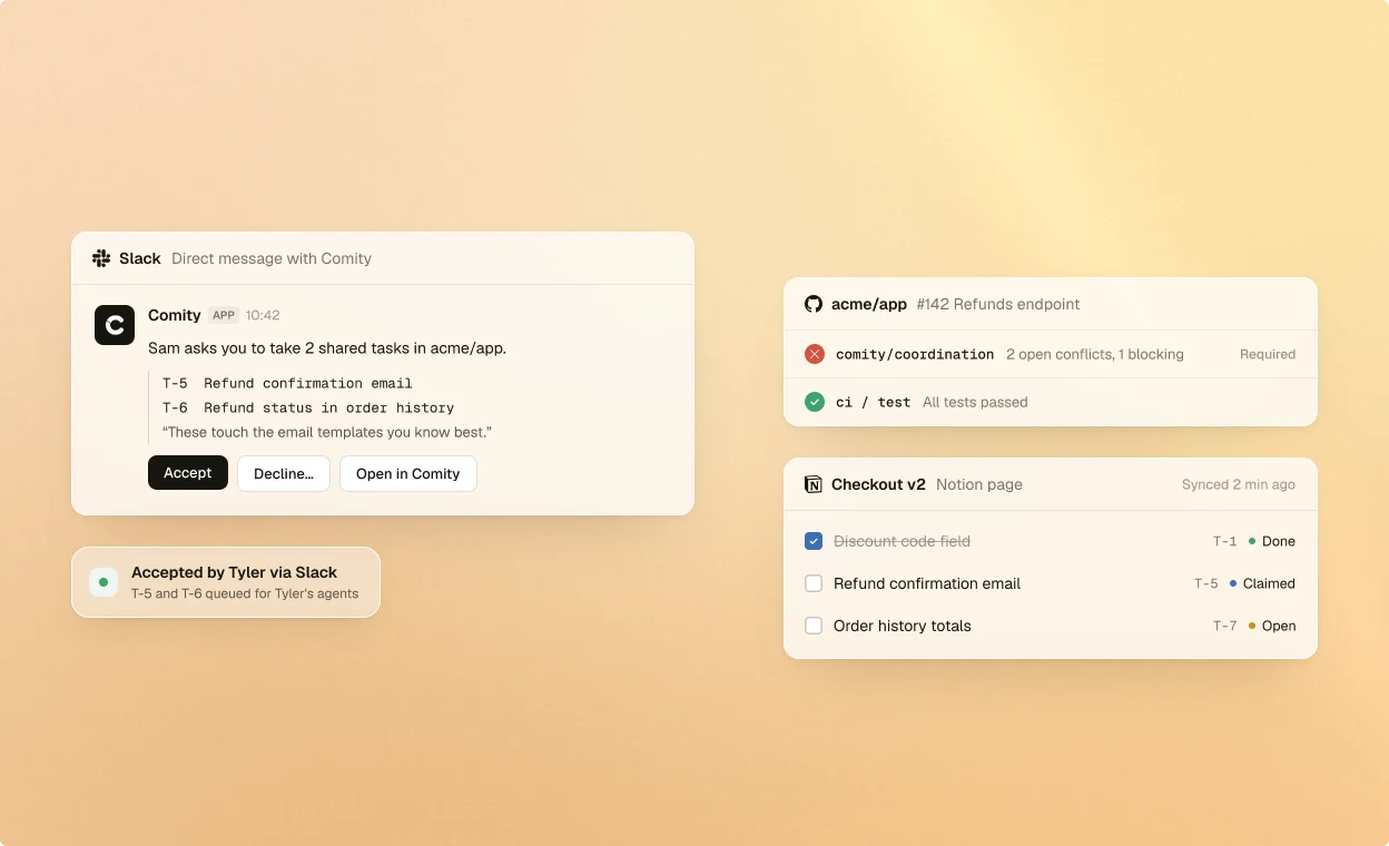 A Slack DM from Comity asking Tyler to take shared tasks T-5 and T-6, with Accept, Decline and Open in Comity buttons, accepted via Slack. Pull request #142 shows the comity/coordination check failing with 2 open conflicts, 1 blocking, and a Notion page's to-dos synced as shared tasks.